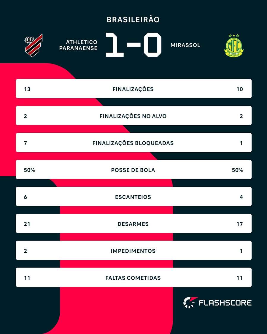 As estatísticas de Athletico-PR 1x0 Mirassol