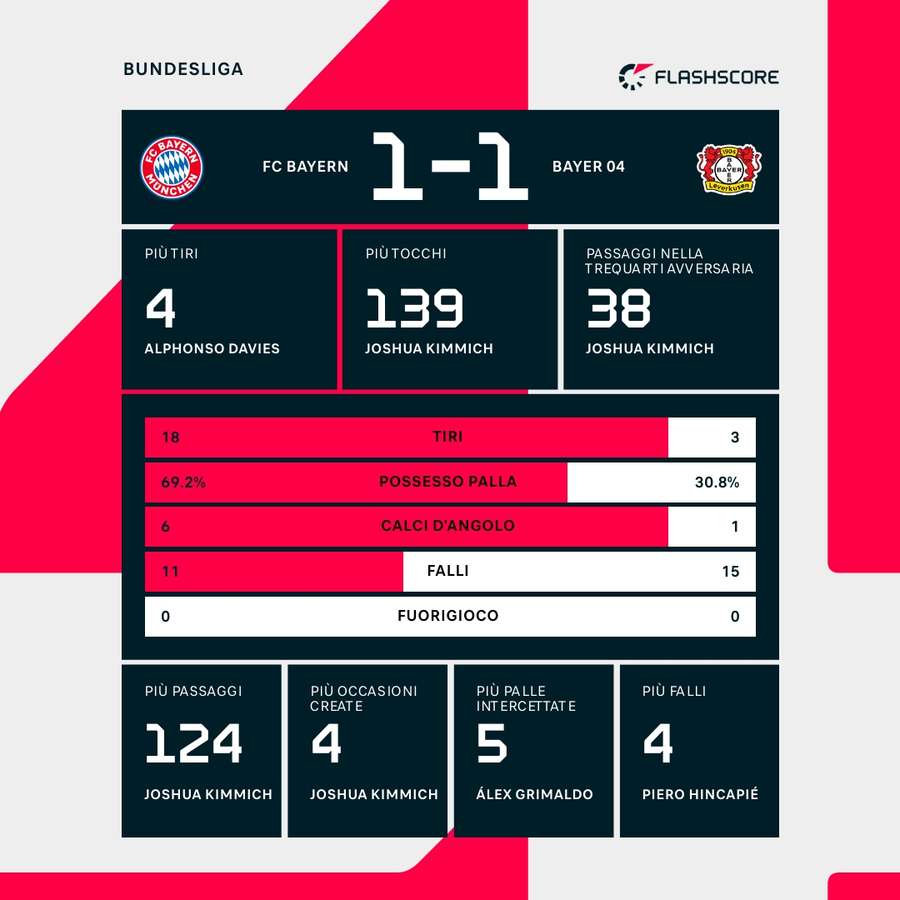 Le statistiche del match