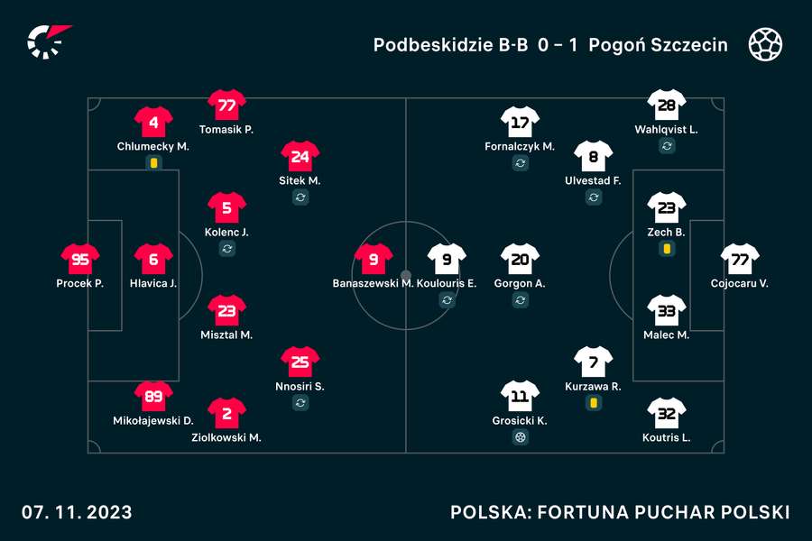 Wyjściowe składy na mecz Pucharu Polski Podbeskidzie-Pogoń