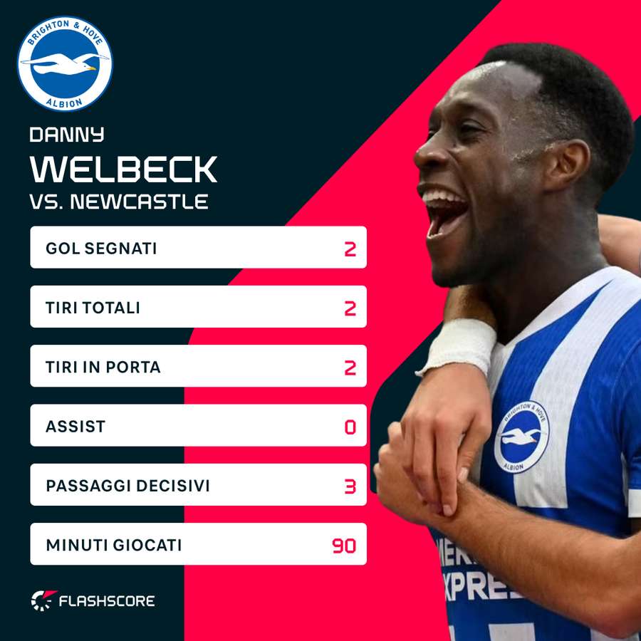 Welbeck ha segnato due volte Welbeck ha segnato due volte