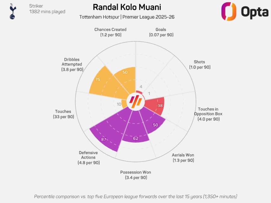 Randal Kolo Muani radar graphic - Premier League 2025/26