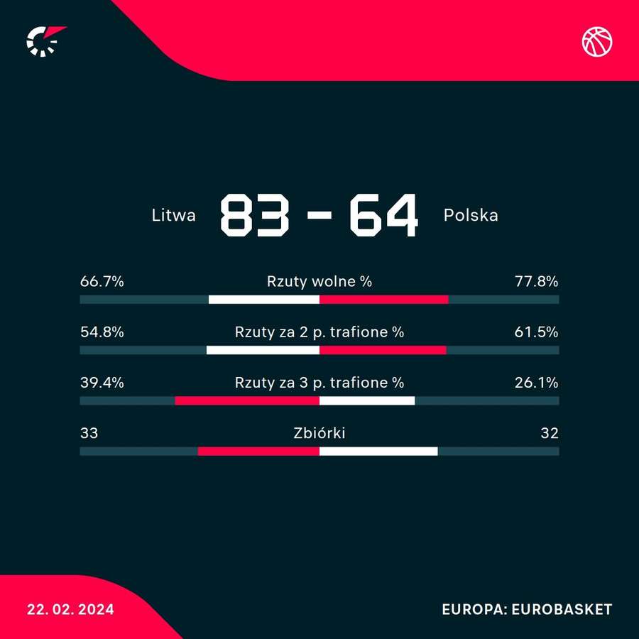 Statystyki meczu Litwa - Polska