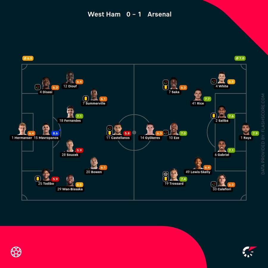 West Ham v Arsenal - Player ratings