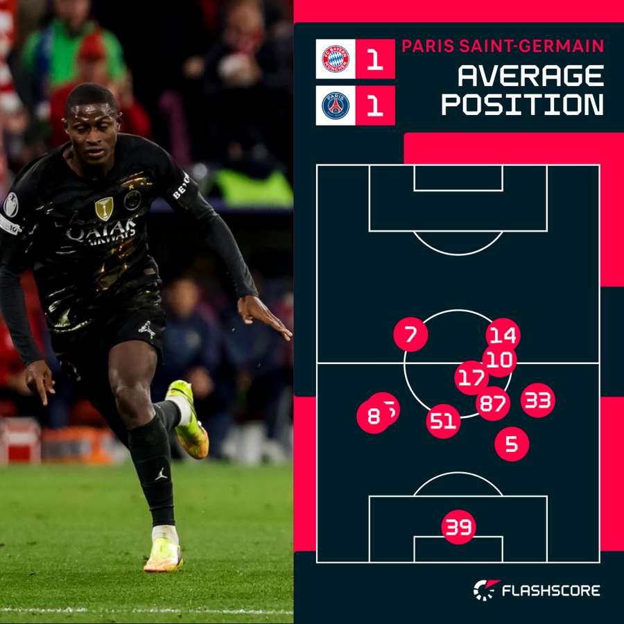 PSG's average positions against Bayern Munich