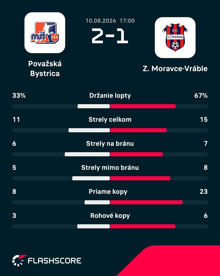 Štatistiky zápasu. Štatistiky zápasu.