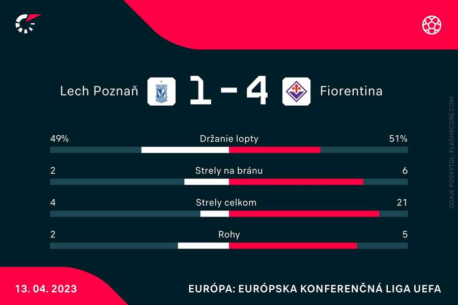 Štatistický pohľad na dominanciu Fiorentiny.