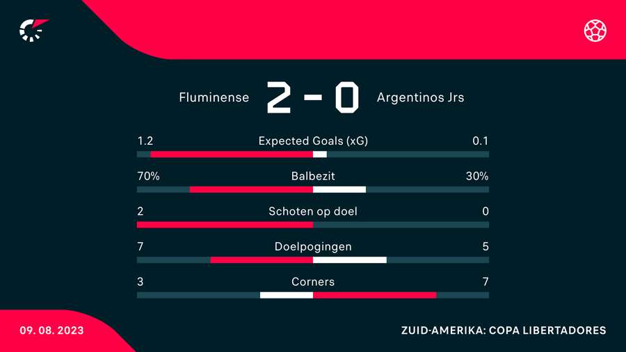 Statistieken Fluminense - Argentinos Juniors