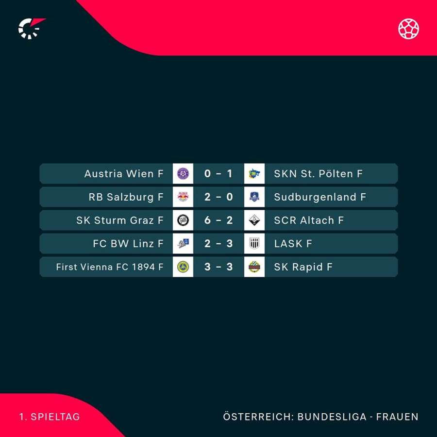 ADMIRAL Frauen Bundesliga: alle Spiele des 1. Spieltags im Überblick ADMIRAL Frauen Bundesliga: alle Spiele des 1. Spieltags im Überblick