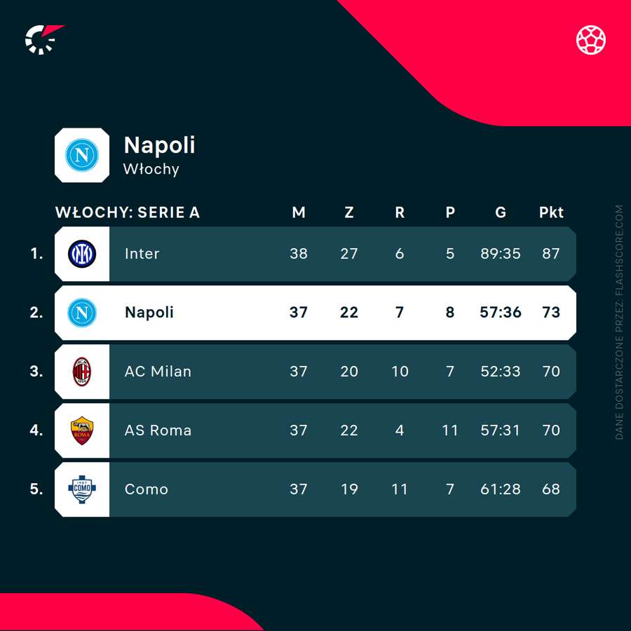 Napoli kończy sezon 2025/26 jako wicemistrz Włoch