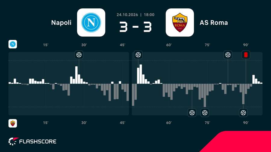 Momentum meczu Napoli - Roma