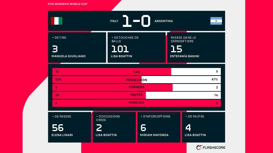 Les stat' du match.