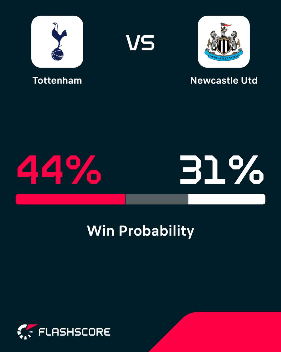 Win probability according to Flashgraphics