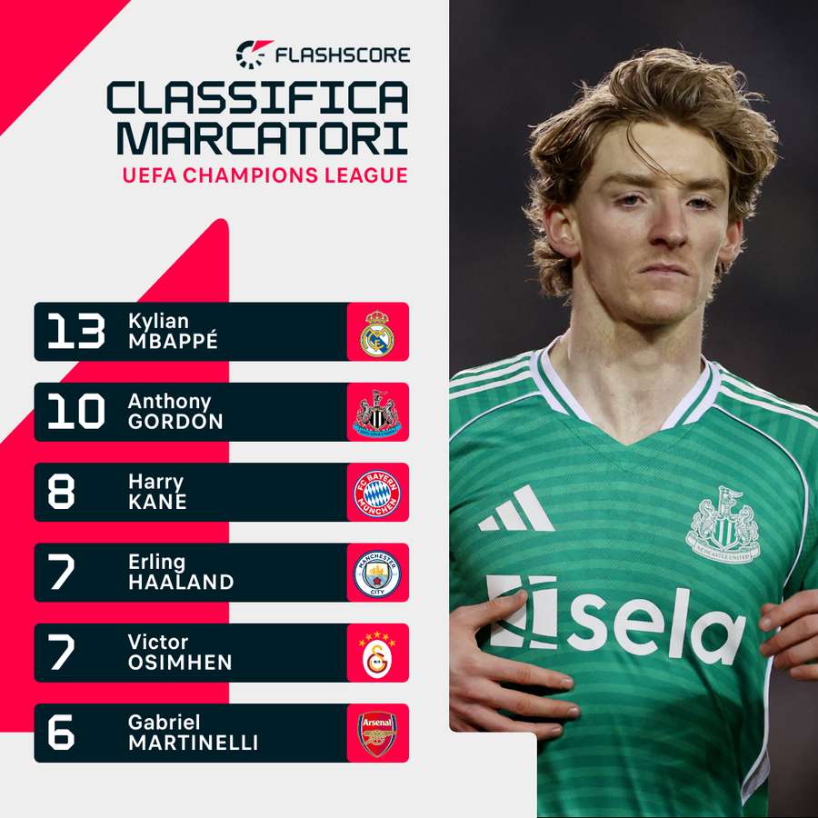 Gordon è secondo nella classifica cannonieri