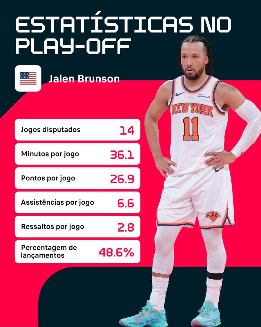 Estatísticas de Brunson durante os play-offs