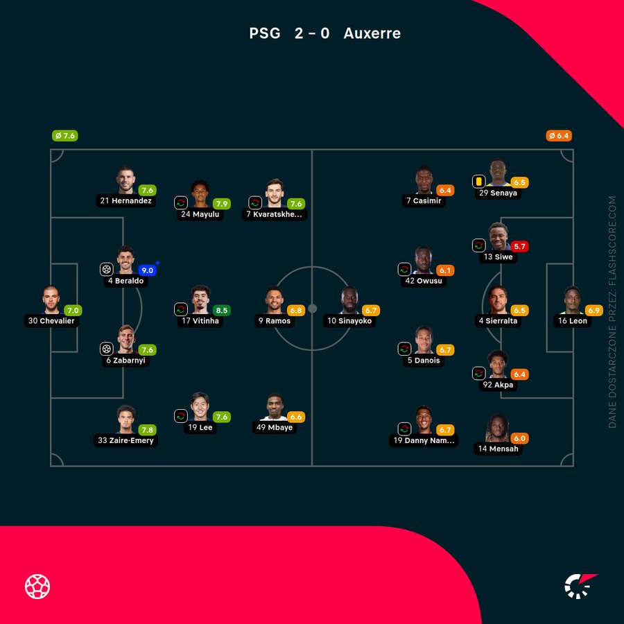 Składy i oceny za mecz PSG - Auxerre