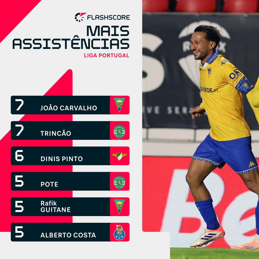 João Carvalho já soma sete assistências João Carvalho já soma sete assistências