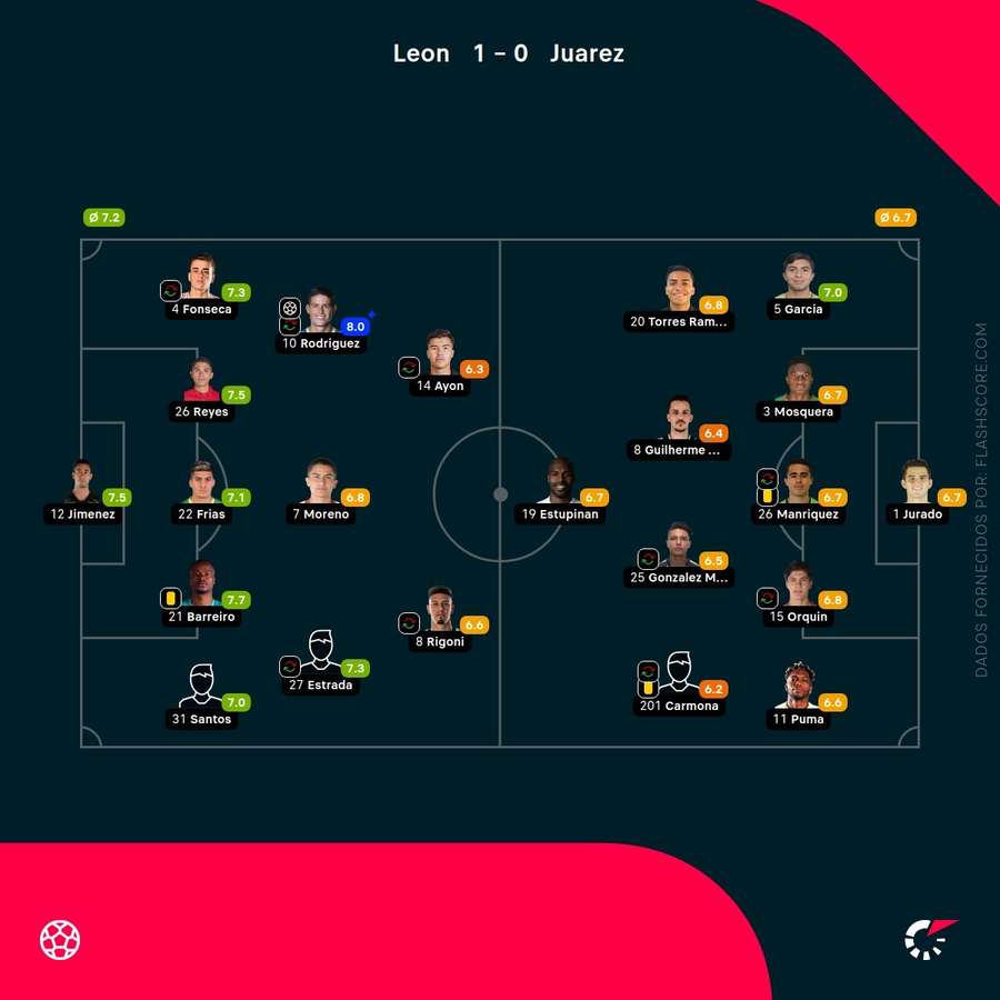As pontuações dos jogadores