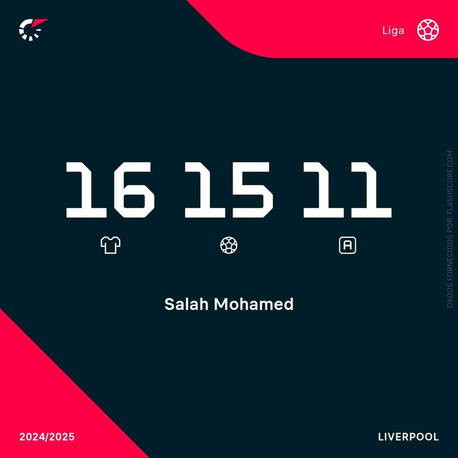 Os números de Salah na Premier League