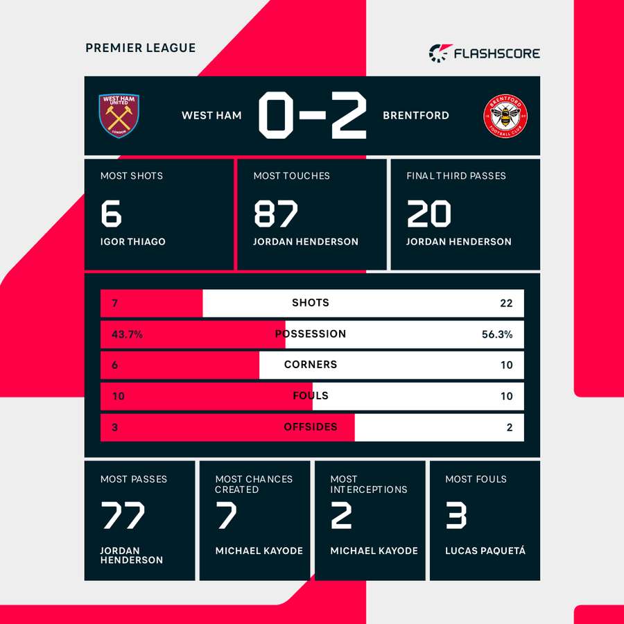 West Ham vs Brentford - Match Stats West Ham vs Brentford - Match Stats