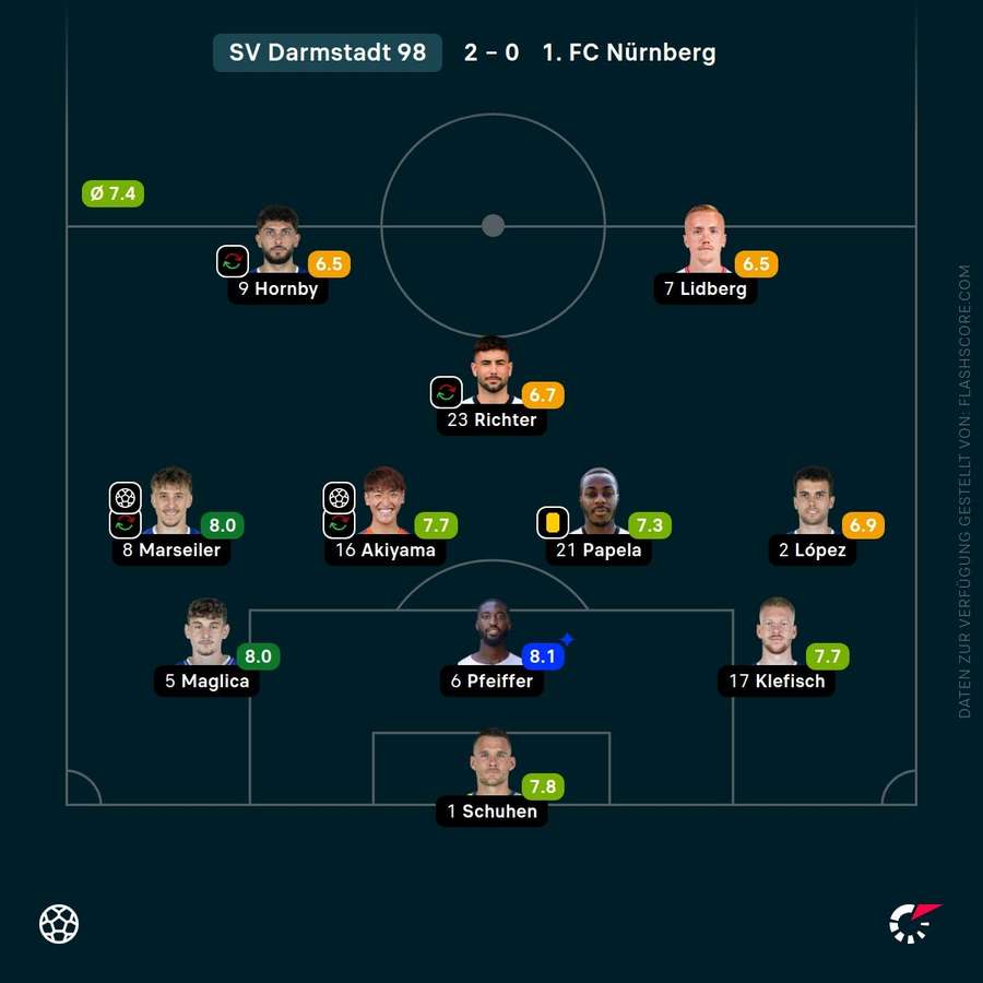 Spielernoten: SV Darmstadt 98