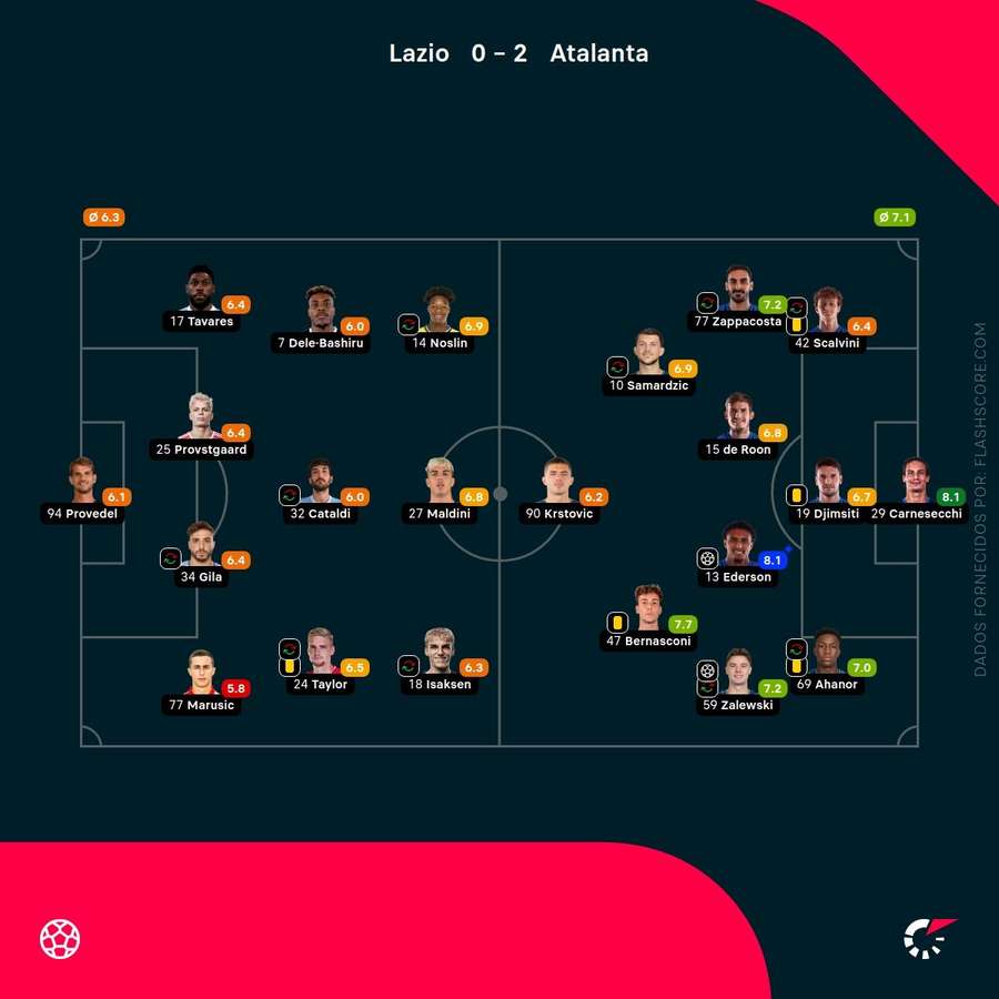 Notas finais dos jogadores