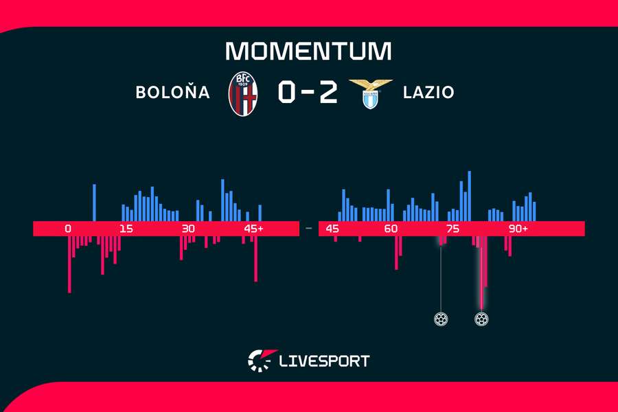 Momentum zápasu. Momentum zápasu.