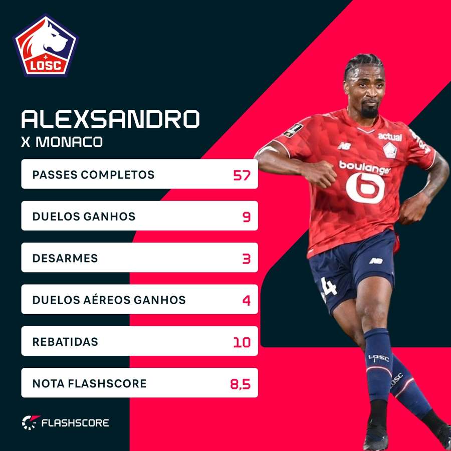 Os números de Alexsandro no duelo contra o Monaco