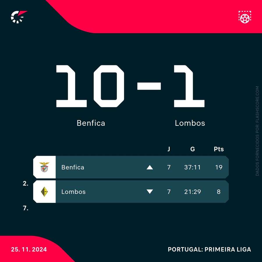 Classificação atual das equipas