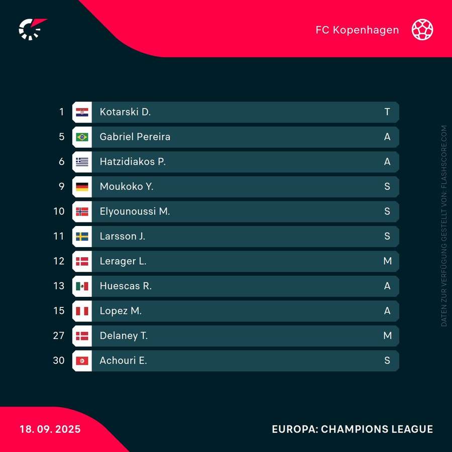 Aufstellung: FC Kopenhagen