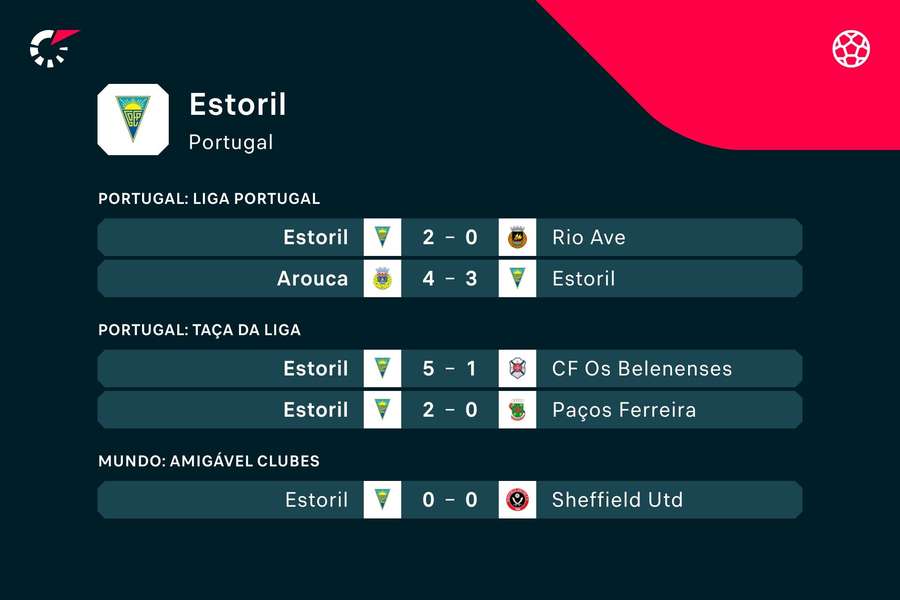 Os resultados do Estoril esta época Os resultados do Estoril esta época