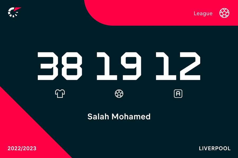 Os números de Salah em 22/23 na Premier League