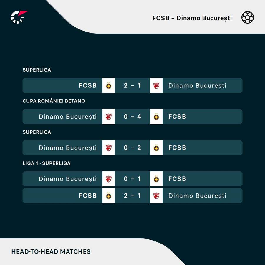 Ultimele 5 rezultate directe în derby-ul FCSB - Dinamo Ultimele 5 rezultate directe în derby-ul FCSB - Dinamo