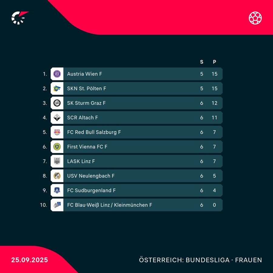 Tabellenstand vor der 7. Runde der ADMIRAL Frauen Bundesliga