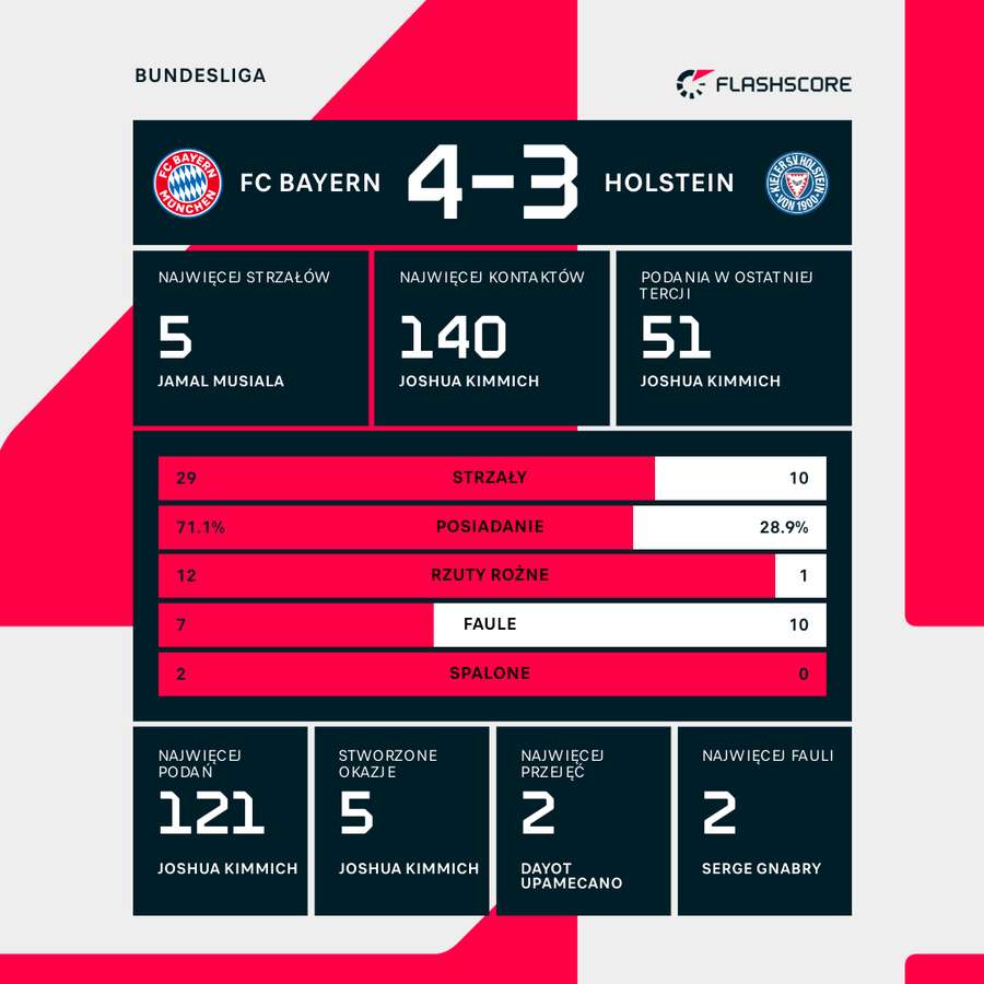 Statystyki meczu Bayern - Holstein Kiel
