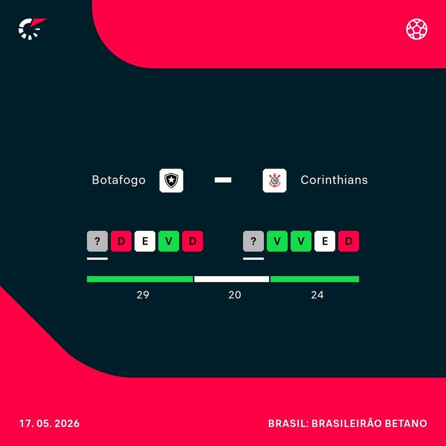 Como chegam Botafogo e Corinthians ao duelo deste domingo (17)