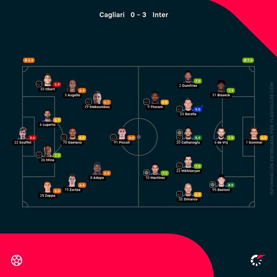 Las calificaciones de los jugadores del Cagliari-Inter