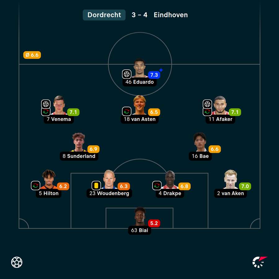 Eduardo měl nejvyšší známku v utkání.