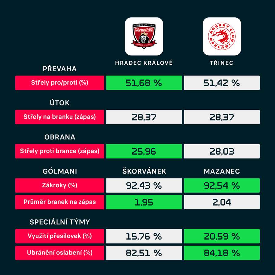 Porovnání statistik ze základní části.