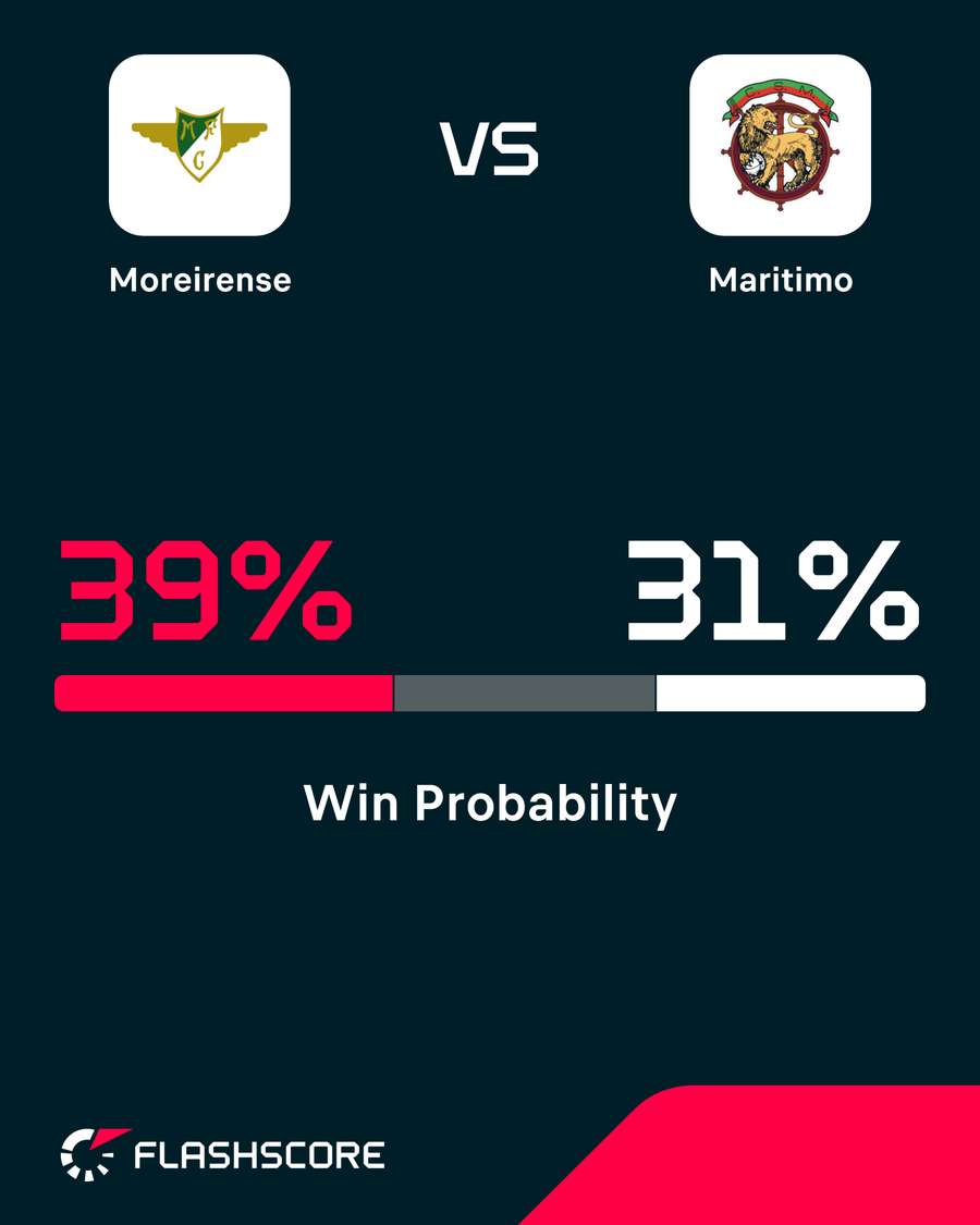 Probabilidade de vitória Probabilidade de vitória