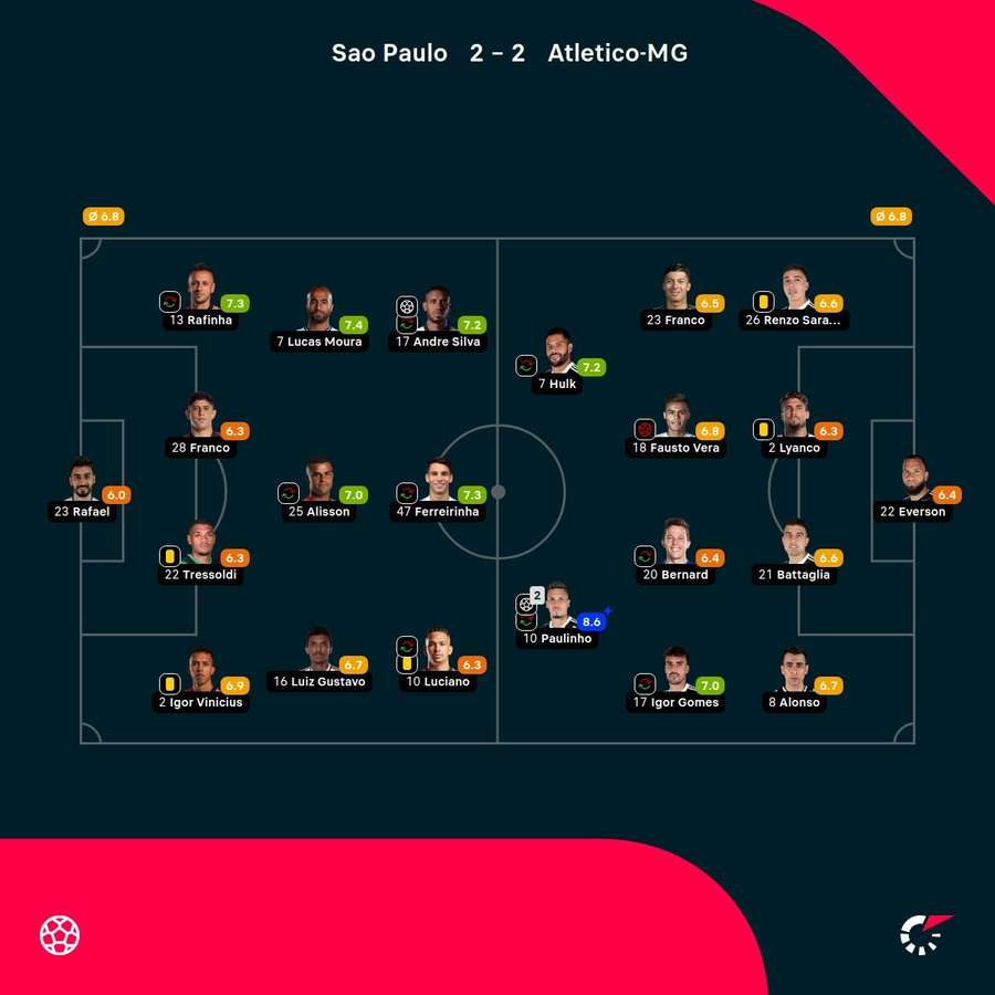 As notas dos jogadores As notas dos jogadores