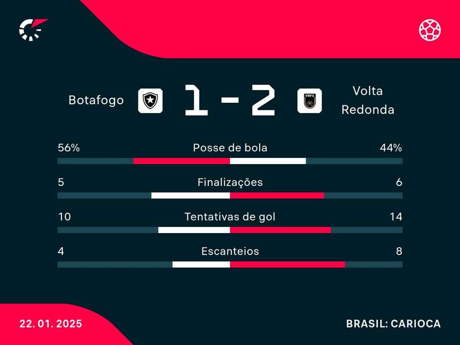 As principais estatísticas de Botafogo x Volta Redonda