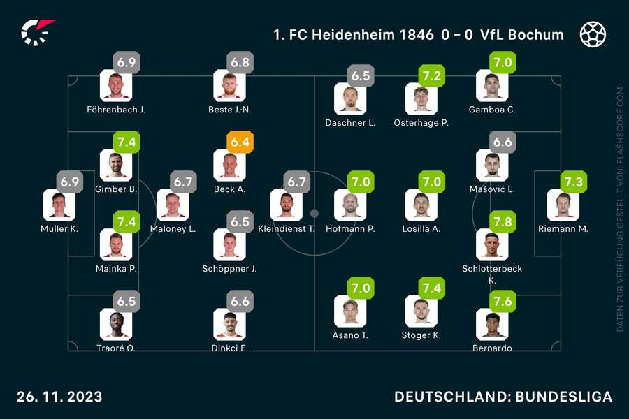 Spielernoten Heidenheim vs. Bochum