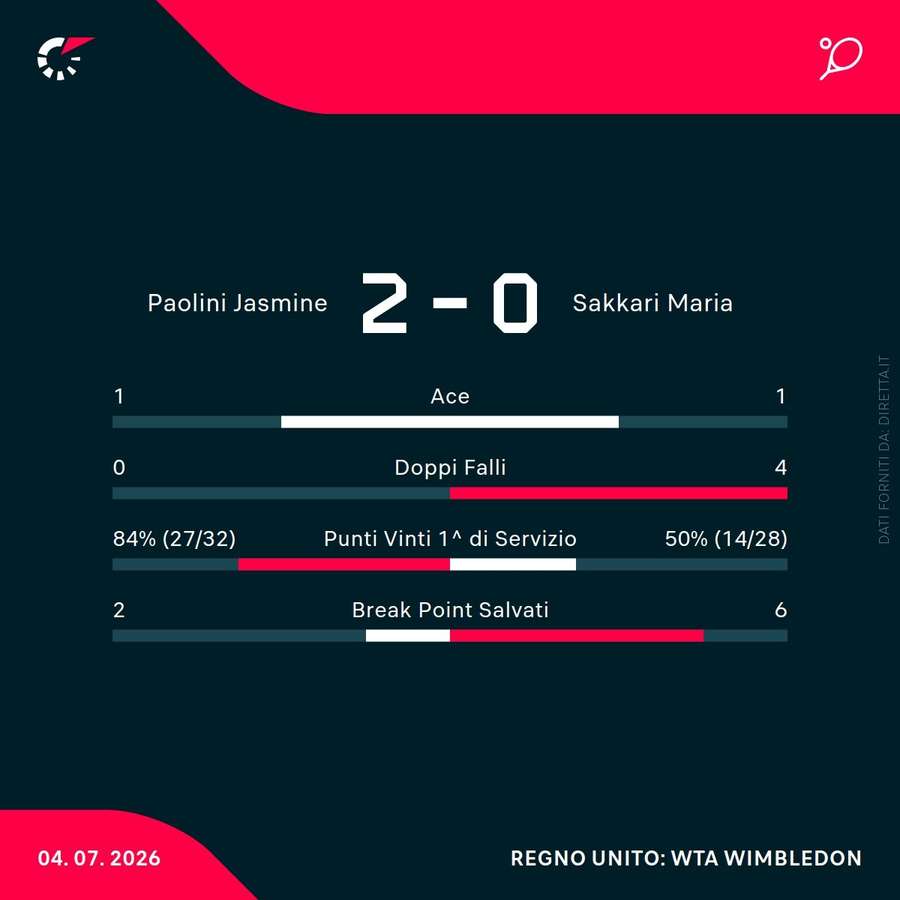 Le statistiche della partita Le statistiche della partita