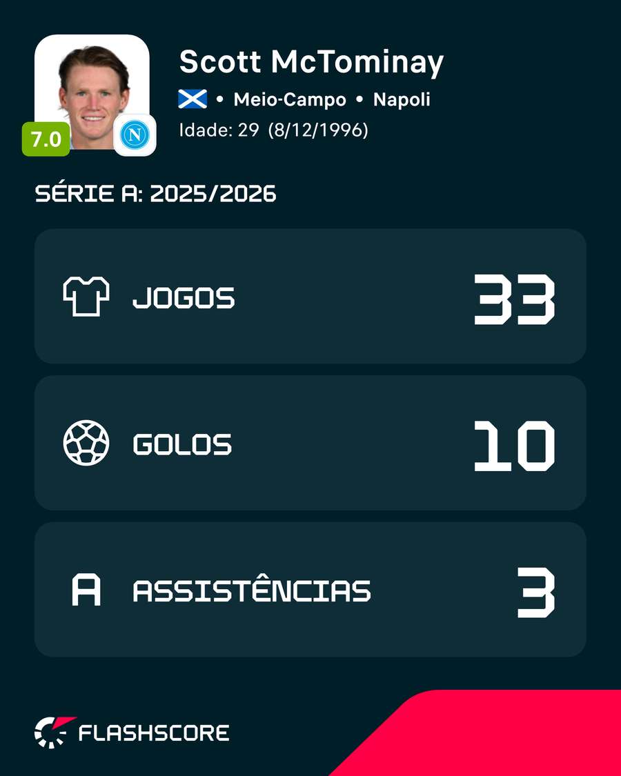 Números de Scott McTominay na Serie A 25/26
