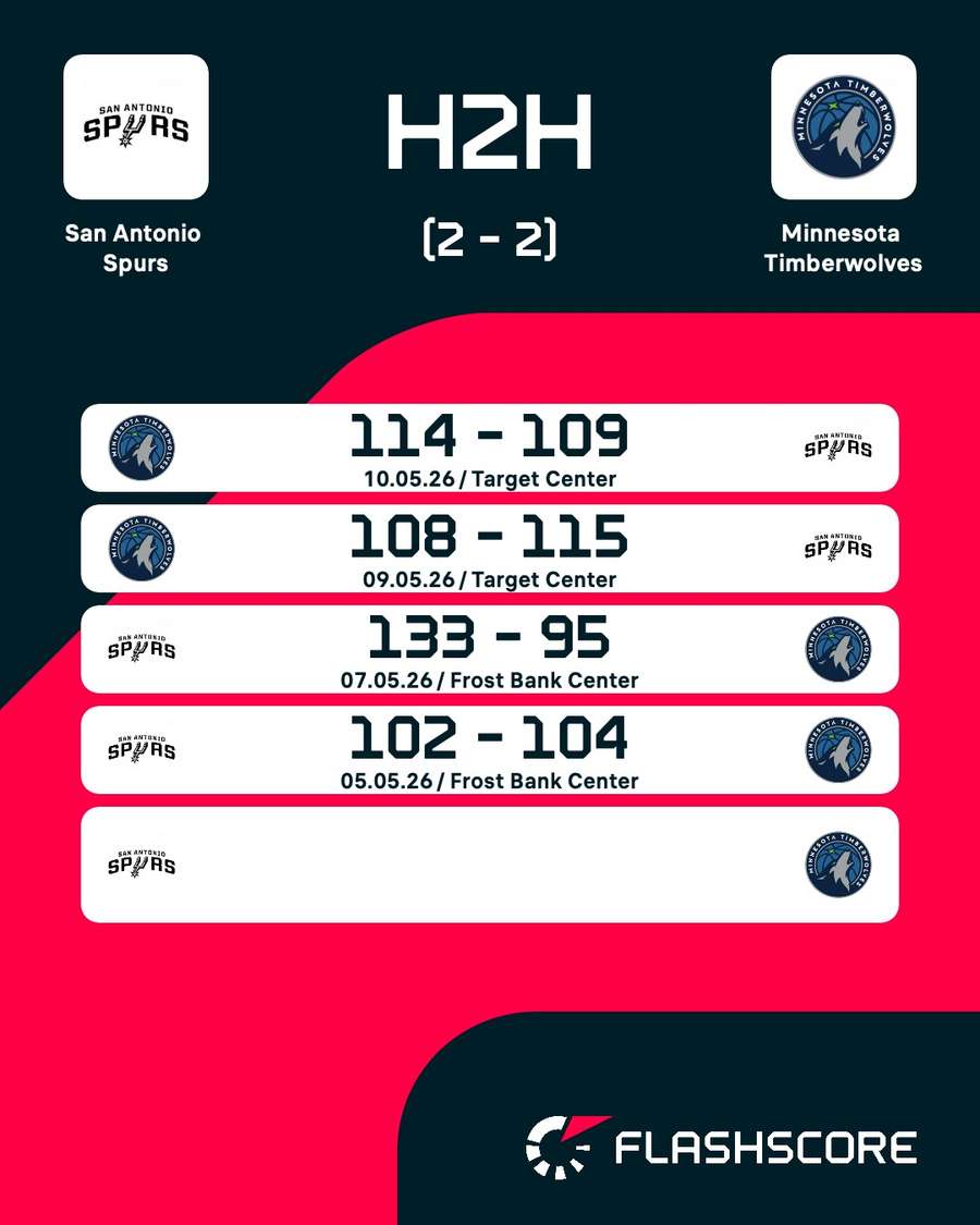 Últimos duelos Spurs-Wolves