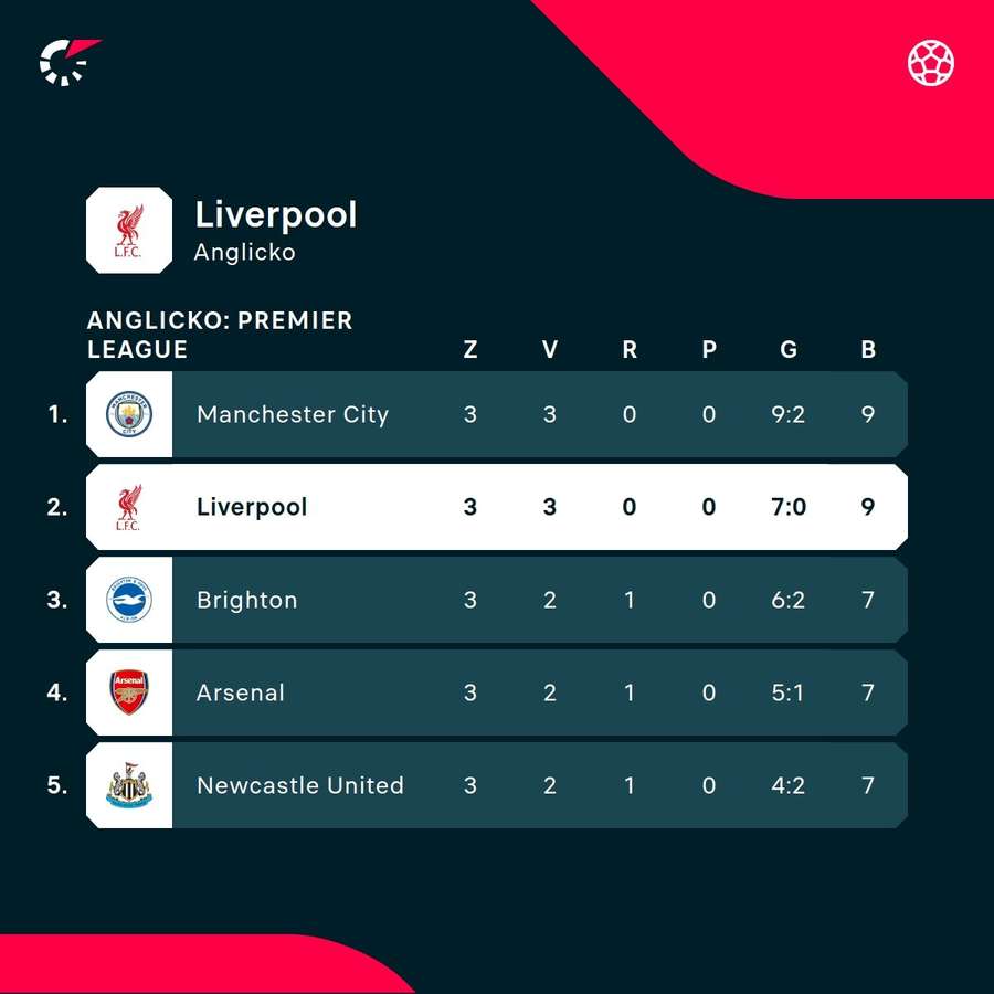 Postavenie Liverpoolu v tabuľke Premier League.