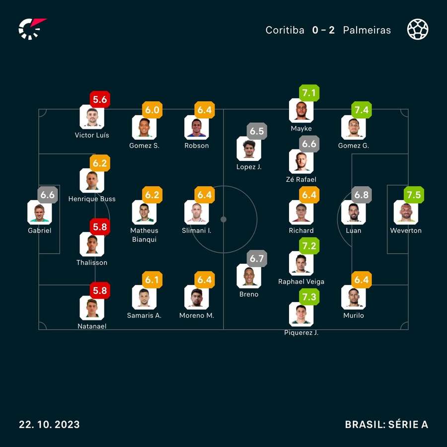 Notas dos titulares em Coritiba 0x2 Palmeiras Notas dos titulares em Coritiba 0x2 Palmeiras