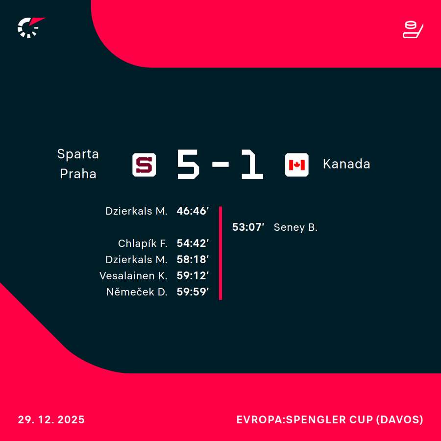 Střelci utkání. Střelci utkání.