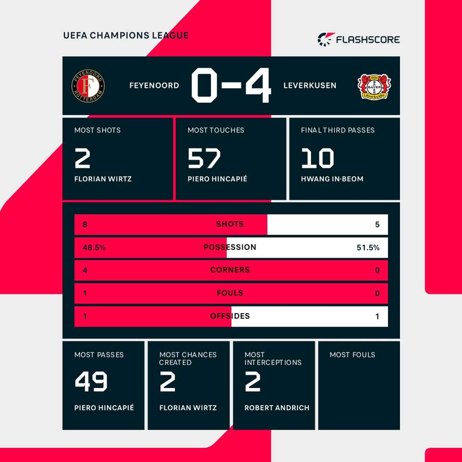 Feyenoord vs Bayer Leverkusen first-half stats