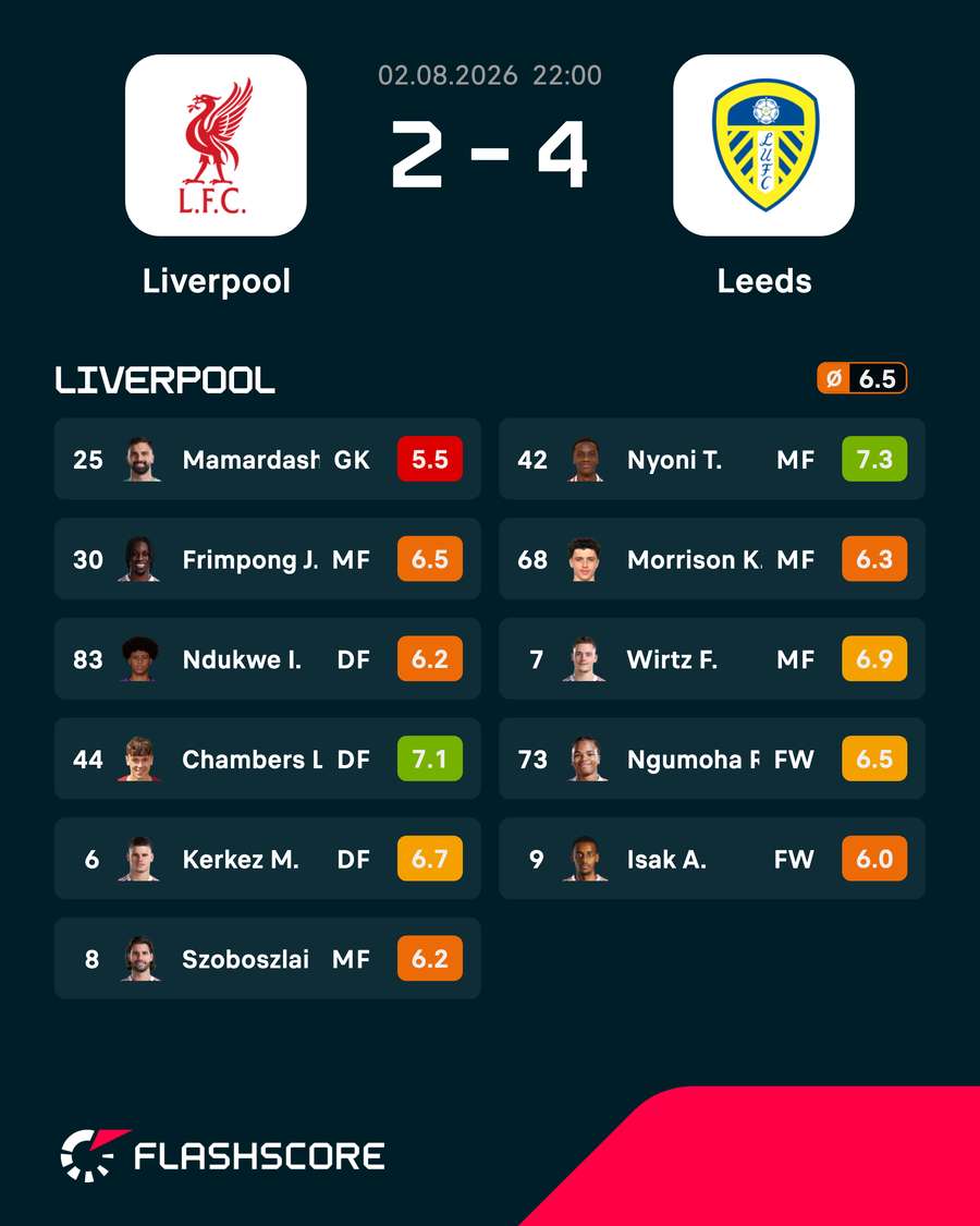 Podstawowy skład Liverpoolu w meczu Leeds. Podstawowy skład Liverpoolu w meczu Leeds.